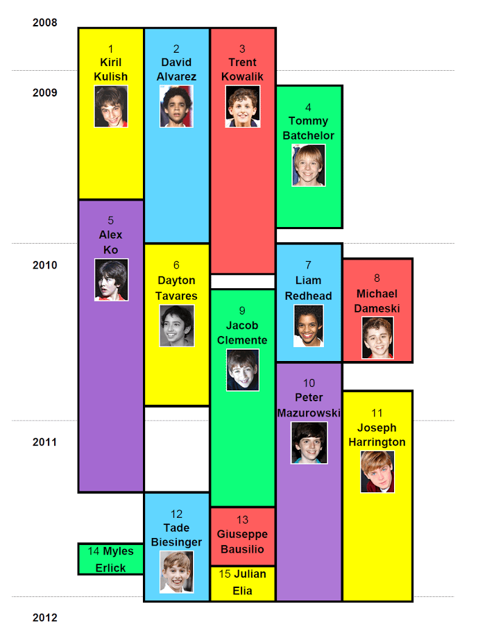 Broadway Billy Timeline