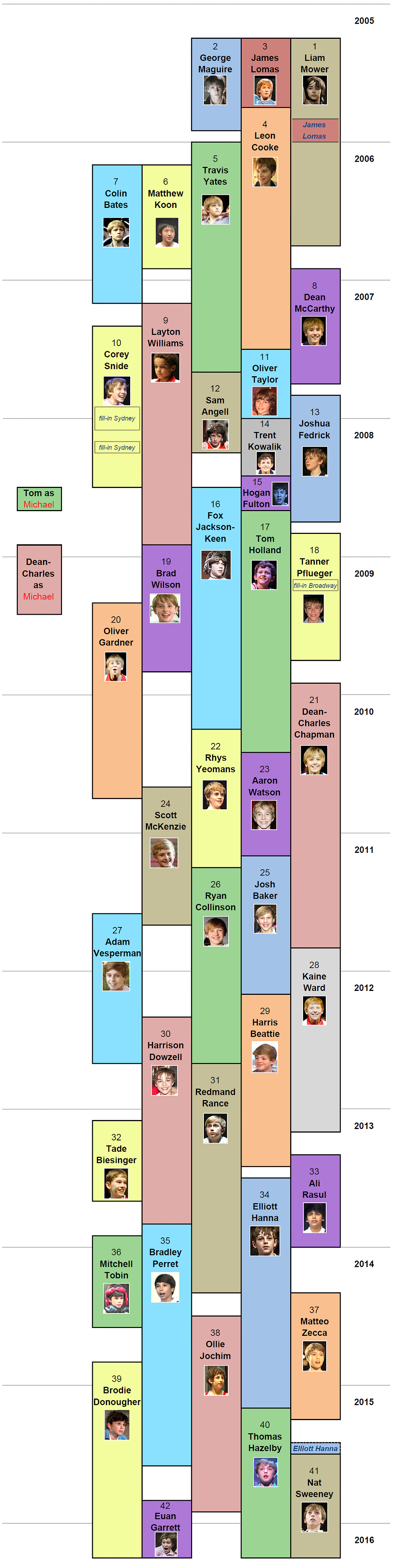 London Billy Timeline 2